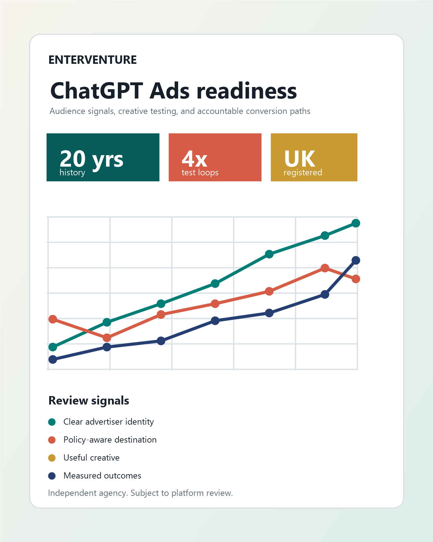 Abstract campaign performance dashboard showing audience signals, creative testing, and conversion paths